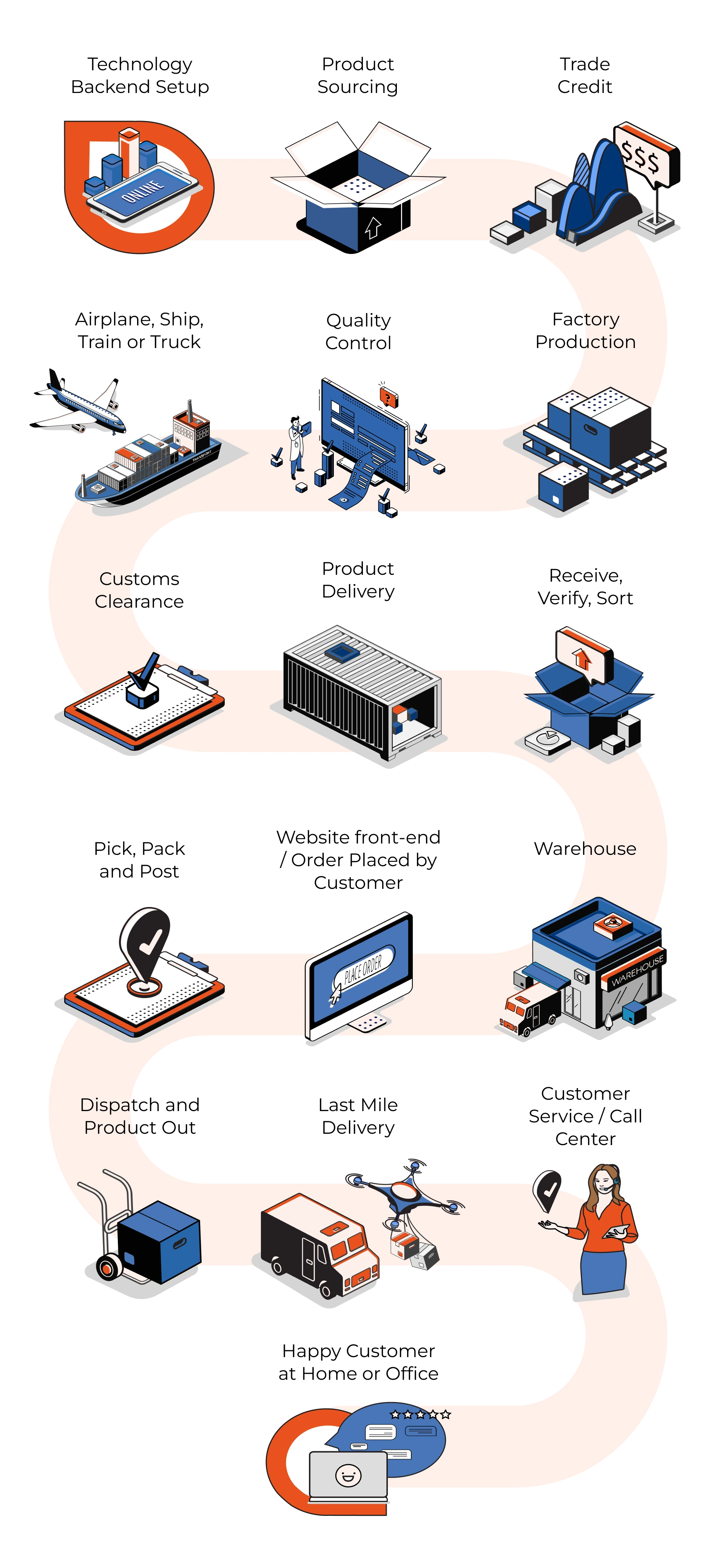 Mobile Chart Process