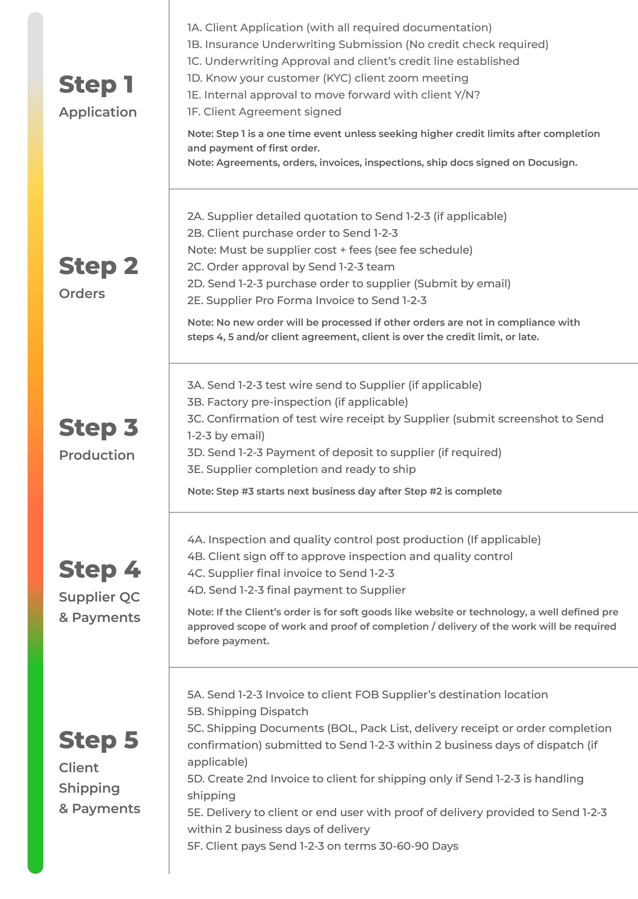 order process