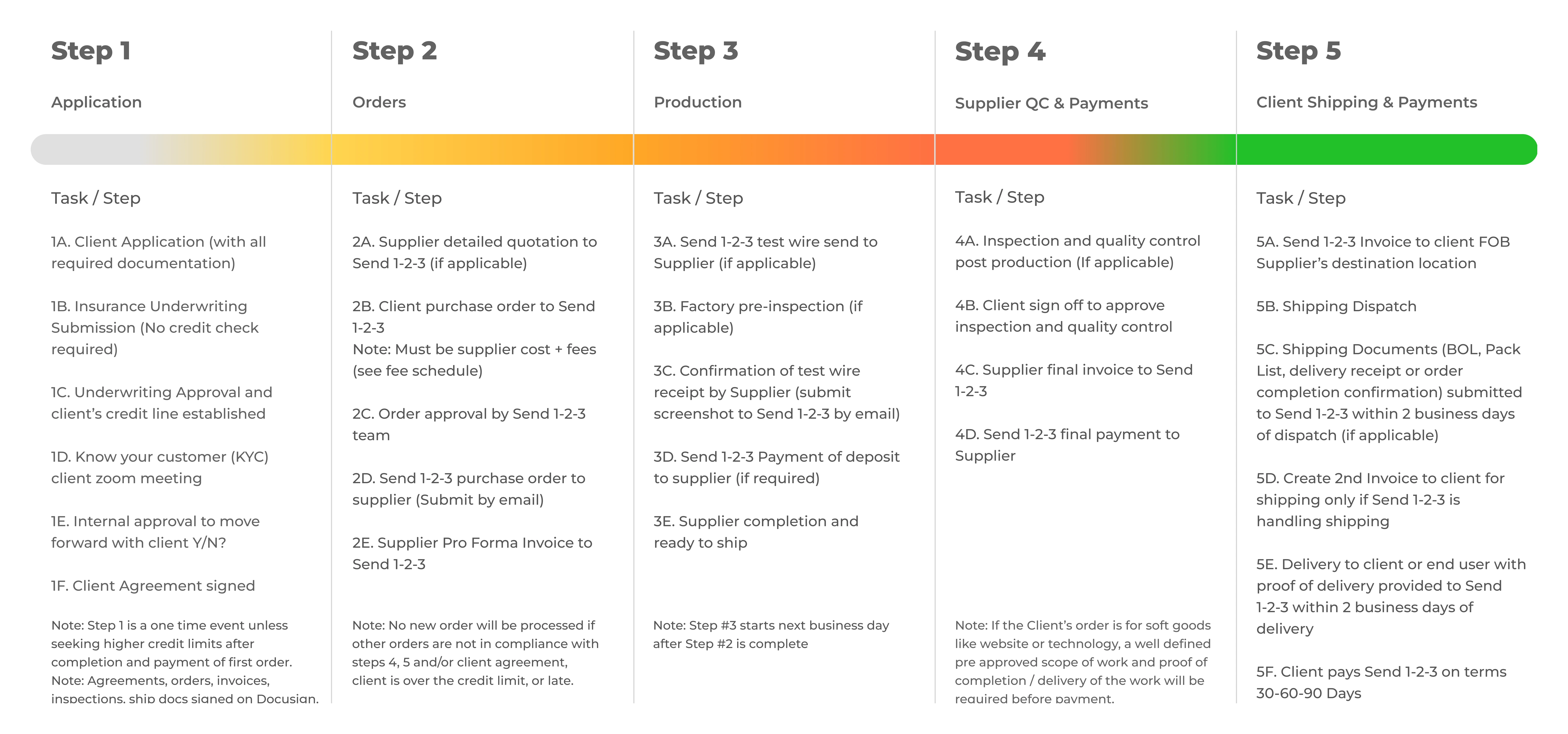 order process
